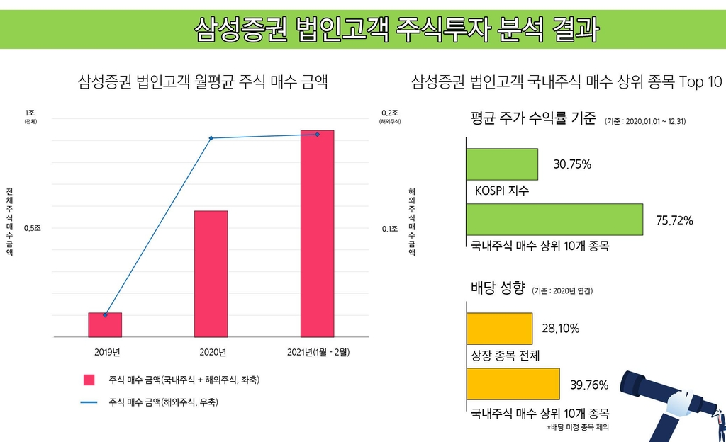 삼성증권 "지난해 법인 주식 매수 규모 415% 증가"