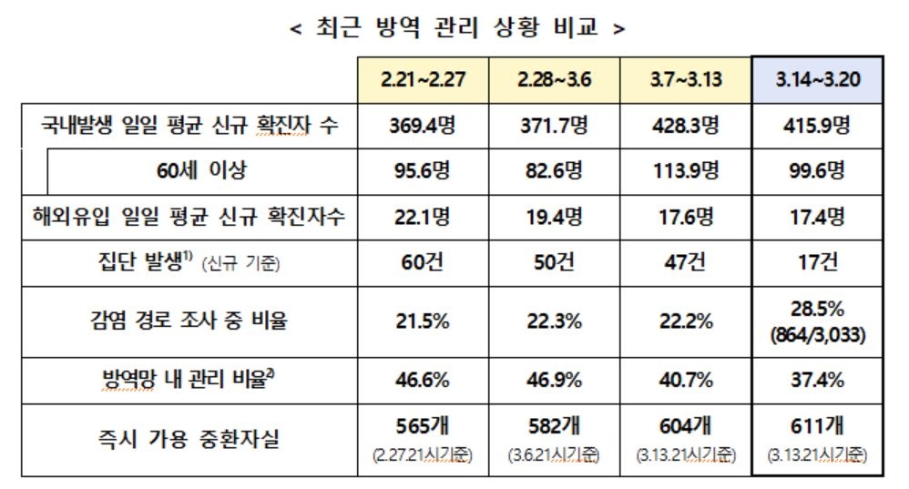 코로나19 전파력 1.04 여전히 '유행 확산'…감염경로 불명 28.5%