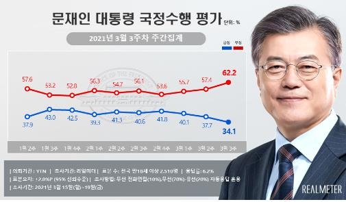 "대통령·민주 지지율, 최저치…서울, 국힘 38% vs 민주 26%"