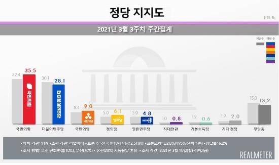 "대통령·민주 지지율, 최저치…서울, 국힘 38% vs 민주 26%"