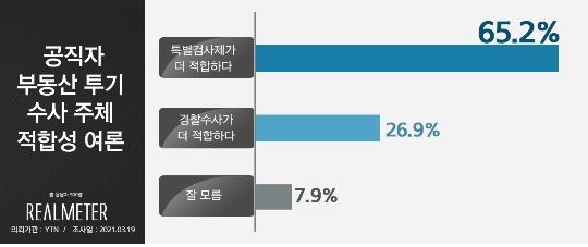 공직자투기 수사 어디서? "특검 65% vs 경찰 26%"