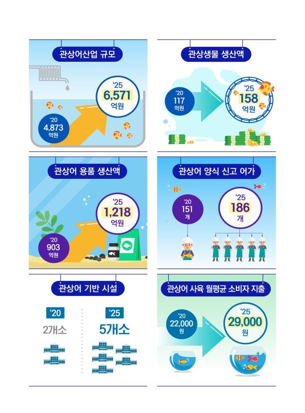 관상어산업 5년내 6천571억원 규모로 육성…국가공인자격증 도입