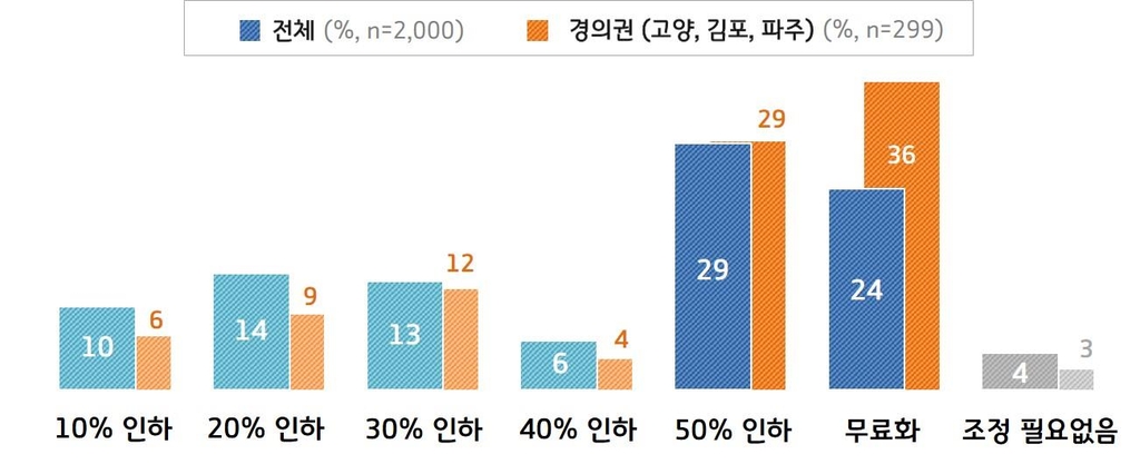 경기도민 10명 중 9명 "일산대교 통행료 내리거나 무료로"