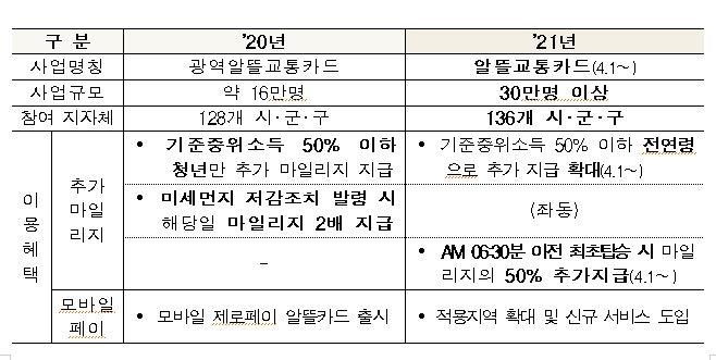 교통비 절감 '알뜰카드' 대상 지역 확대…'얼리버드' 혜택 도입