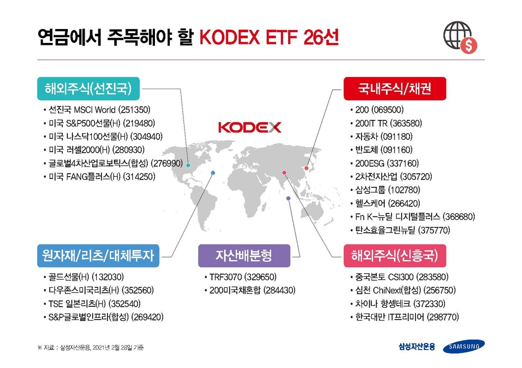 삼성운용, 연금투자용 추천 ETF 26종 선정