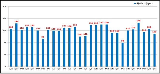 서울 109명 신규 확진…전날보다 16명 적어(종합)