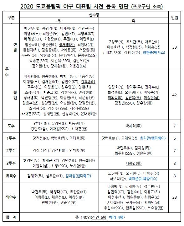 추신수·최지만·양현종 도쿄올림픽 야구대표팀 예비 명단 발표