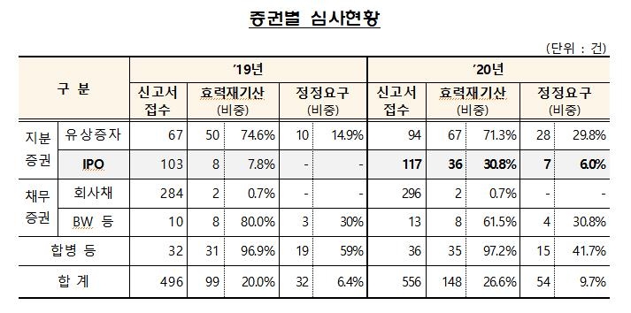 작년 공모주 열풍에 IPO 증권신고서 정정요구도 증가