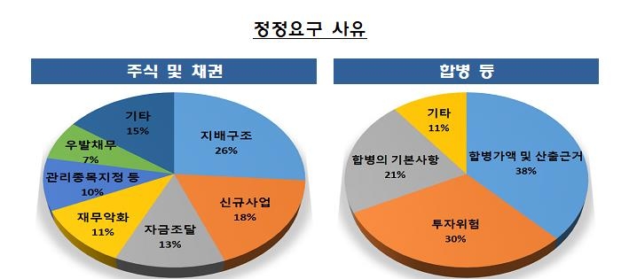 작년 공모주 열풍에 IPO 증권신고서 정정요구도 증가