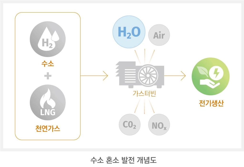 한화종합화학, '수소 혼소' 발전기술 보유 기업 2곳 인수