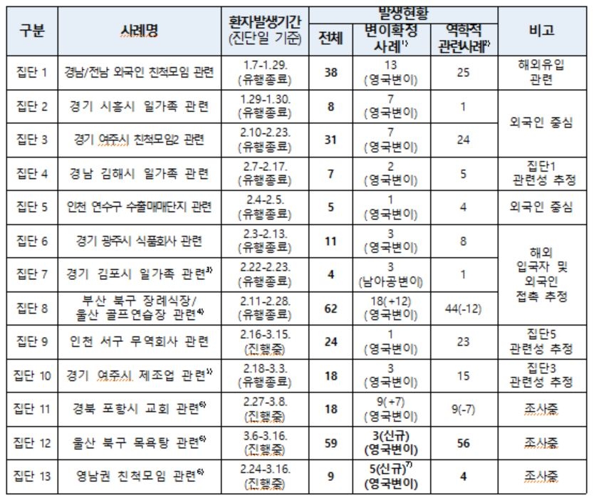 주요 변이 바이러스 36명 늘어 총 249명…지역사회 지속확산