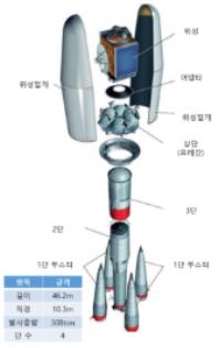 차세대중형위성 1호, 두 차례 연기 끝에 카자흐서 발사(종합)