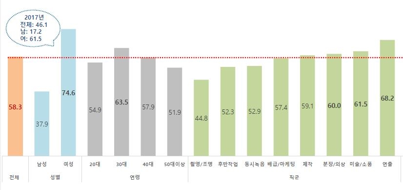 "여성 영화인 74.6% 성폭력·성희롱 경험…외모 평가 가장 많아"