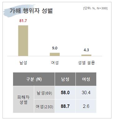"여성 영화인 74.6% 성폭력·성희롱 경험…외모 평가 가장 많아"