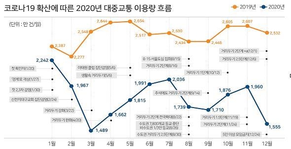 코로나19 여파 작년 대중교통 이용 27% 감소…주말·휴일 36% ↓