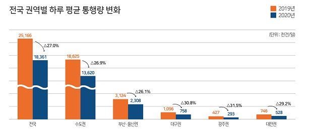 코로나19 여파 작년 대중교통 이용 27% 감소…주말·휴일 36% ↓