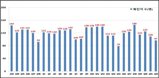 서울 97명 신규 확진…아파트 사우나서 또 집단감염(종합)