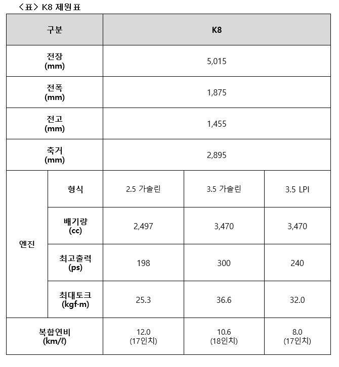 기아, 주행 성능·편의성 높인 K8 사전계약…3천279만원부터