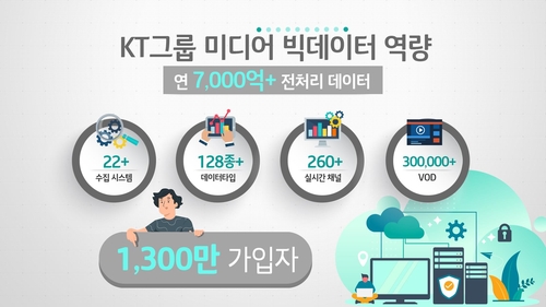 KT "국내 최대 규모 콘텐츠 투자"…타이틀당 최대 500억원(종합)