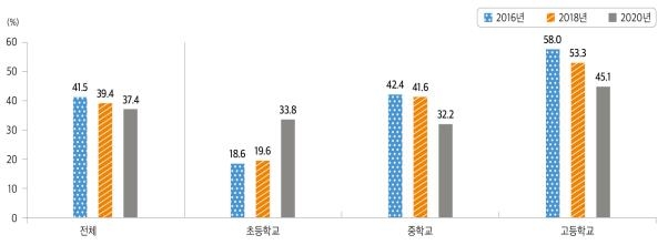 "청소년 성폭력 피해, 온라인서 44.7％ 발생…2배 이상으로↑"