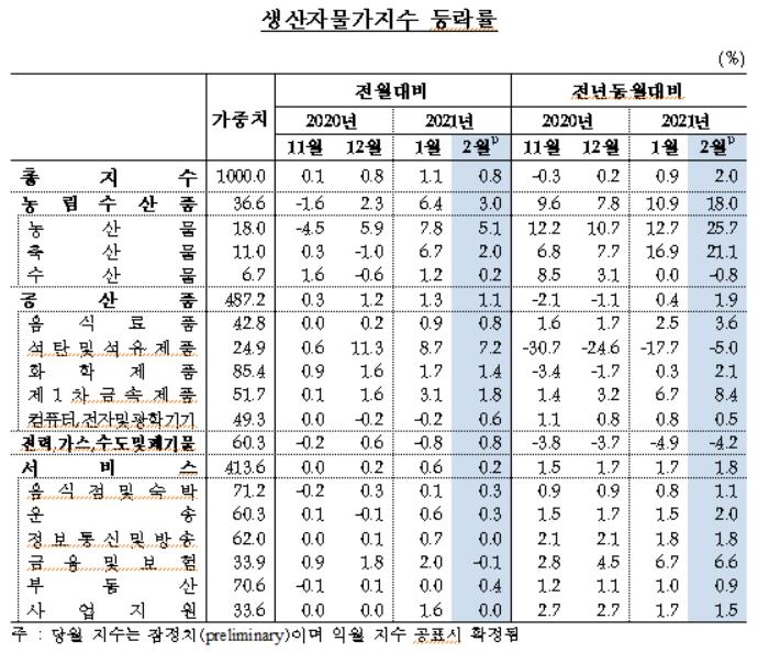 생산자물가 4개월째 상승…풋고추 127%·배추 53%·파 42%↑