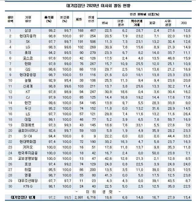 기업 사외이사는 여전히 거수기…작년 안건 찬성률 100% 육박