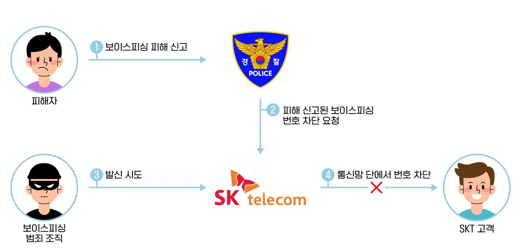 경찰 신고된 보이스피싱 번호, SKT에서 자동 차단한다