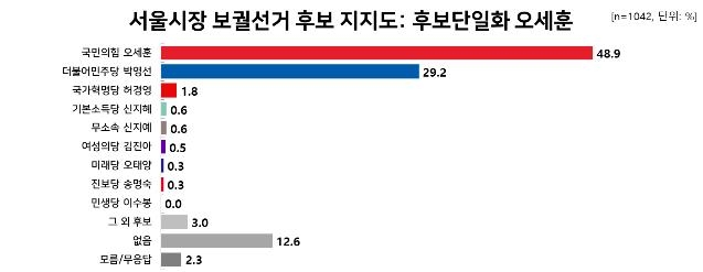 "서울시장 후보 지지도, 오세훈 48.9% 박영선 29.2%"