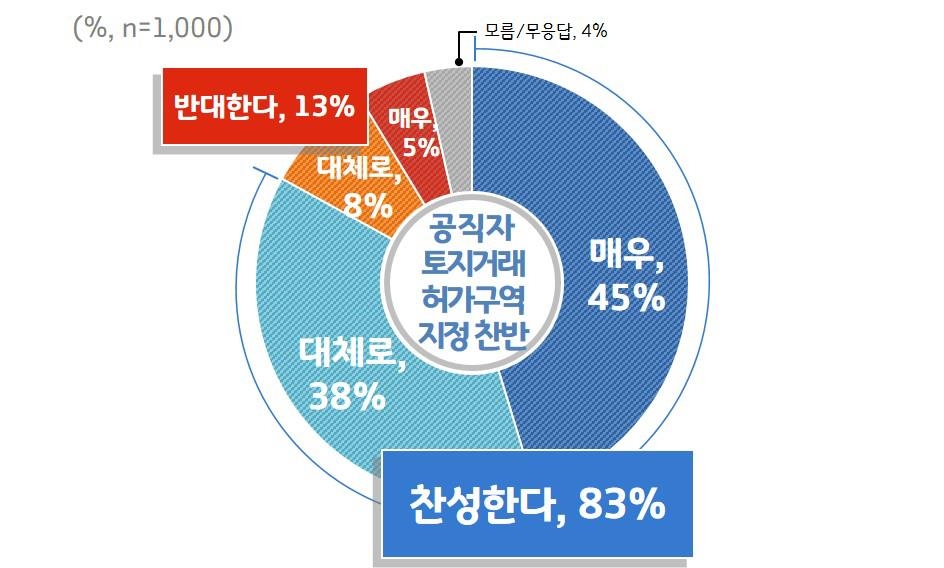 경기도 "도민 10명 중 8명, 공직자 토지거래허가제 찬성"