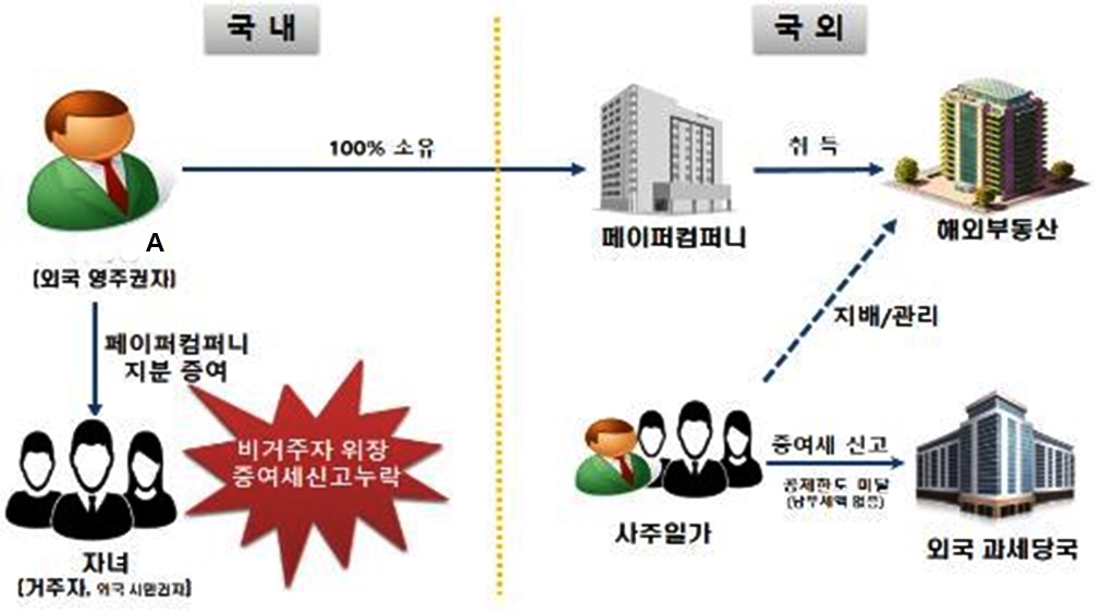 복지혜택은 한국인, 세금낼 땐 외국인…역외탈세혐의 세무조사