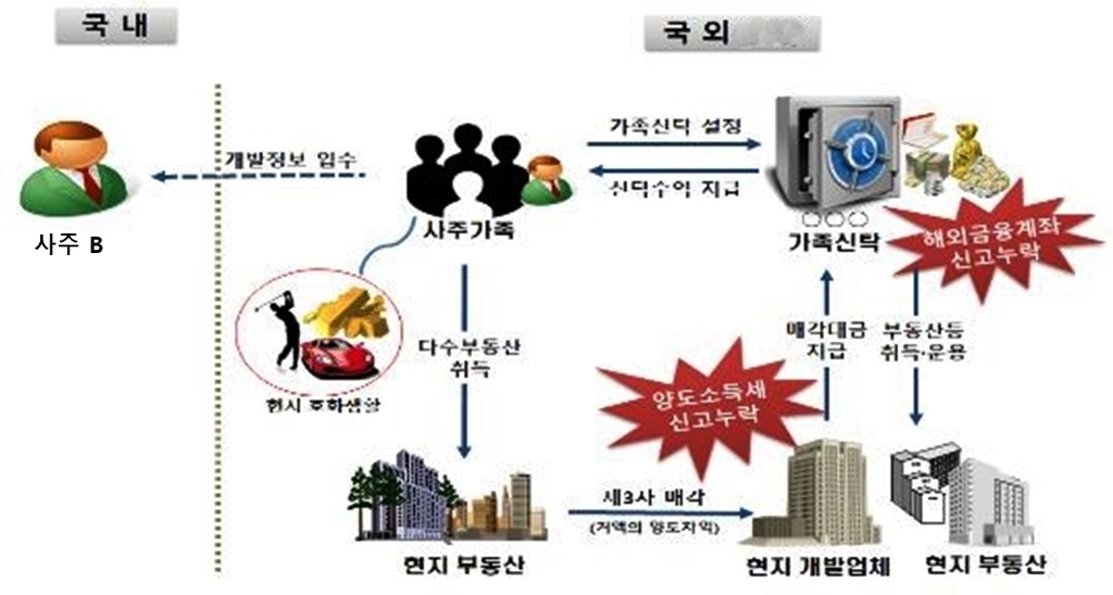 복지혜택은 한국인, 세금낼 땐 외국인…역외탈세혐의 세무조사