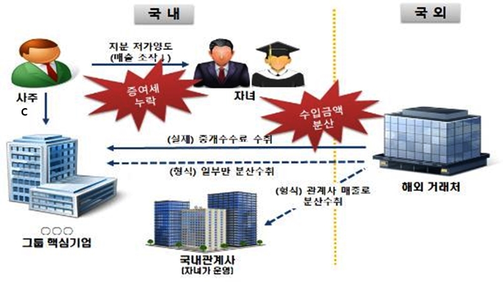 복지혜택은 한국인, 세금낼 땐 외국인…역외탈세혐의 세무조사