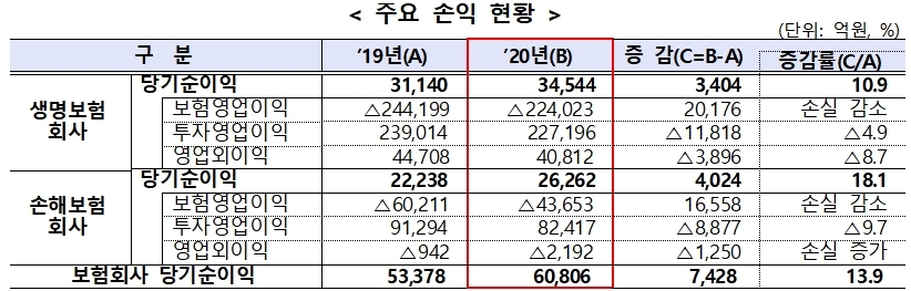 작년 보험사 순익 13.9% 증가…코로나 거리두기·증시 영향