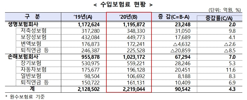 작년 보험사 순익 13.9% 증가…코로나 거리두기·증시 영향