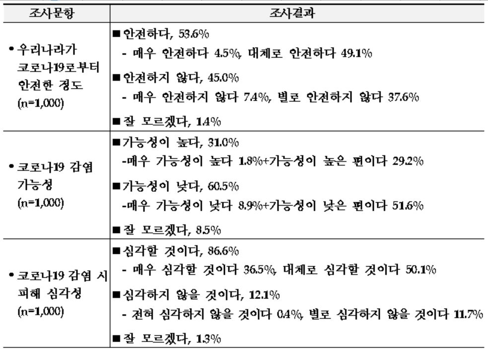 국민 10명중 9명 "코로나19로 스트레스"…83%는 수칙강화에 동의