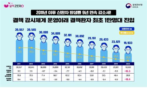 작년 신규 결핵환자 16.3% 급감…새 환자 절반은 '65세 이상'