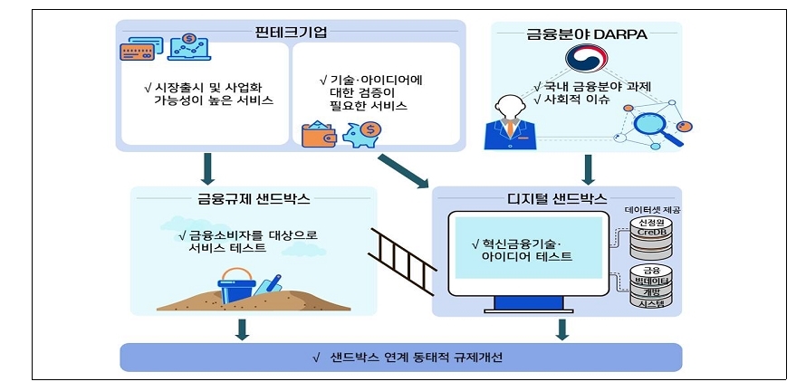 금융위 '디지털 샌드박스' 사업 추진…정식 명칭 공모