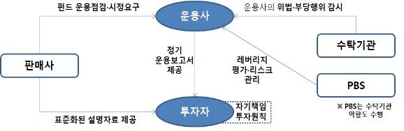 사모펀드 분류 '일반-기관전용' 이원화…일반투자자 보호 강화