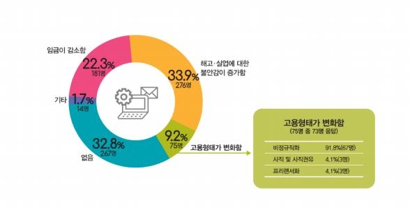 서울 여성 22% "코로나19 재택근무로 임금 감소"