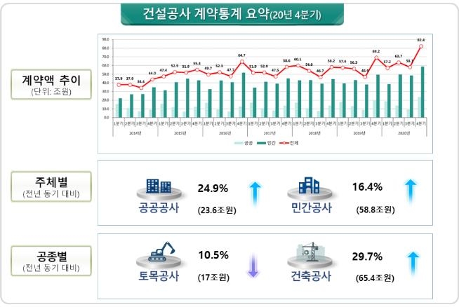 작년 4분기 건설공사 계약액 82조원…전년 동기대비 18.7%↑