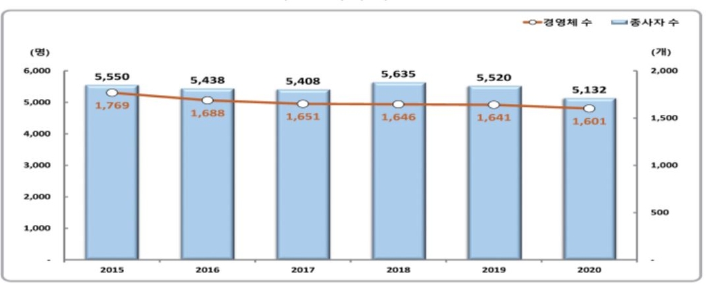 지난해 어류 양식 생산량 3.5% 증가…양식업 종사자는 7% 감소