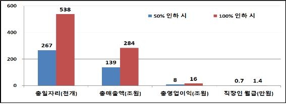 "기업 상속세율 50% 인하 시 일자리 27만개 창출"