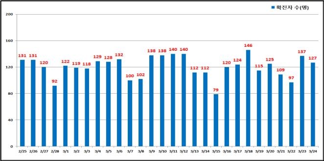 서울 127명 신규 확진…전날보다 10명 적어(종합)