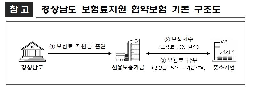 신보, 경남 소재 중소기업에 매출채권보험 보험료 10% 할인