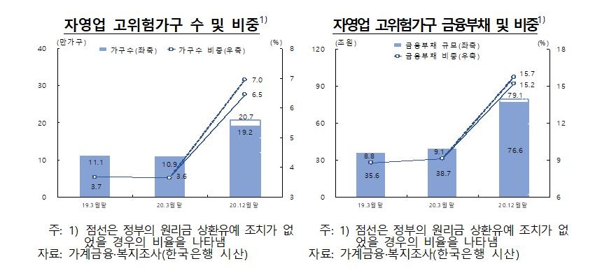 한은 "빚 갚기 힘든 고위험 자영업 가구 21만…부채 79조"