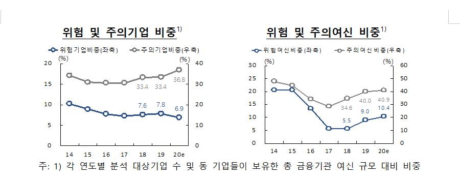 한은 "빚 갚기 힘든 고위험 자영업 가구 21만…부채 79조"