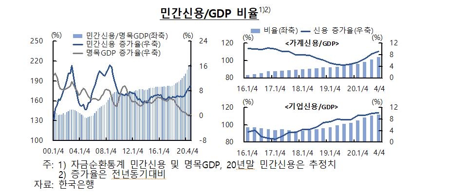 가계·기업 빚, GDP의 2.16배…'사상 최대'