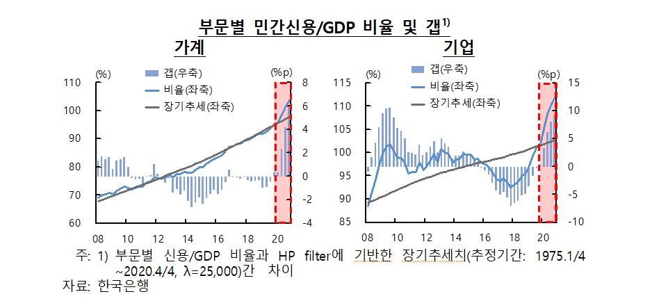 가계·기업 빚, GDP의 2.16배…'사상 최대'