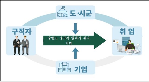 강원도 "정규직 1명 뽑아 3년 유지하면 기업에 5천100만원 준다"(종합)