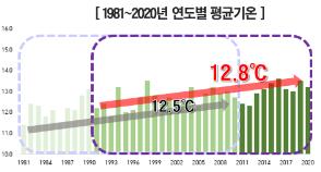 전국 기온, 최근 10년 새로 반영했더니 0.3도↑…봄-여름 길어져